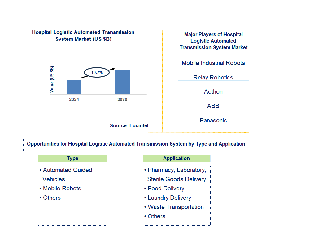 Hospital Logistic Automated Transmission System Trends and Forecast